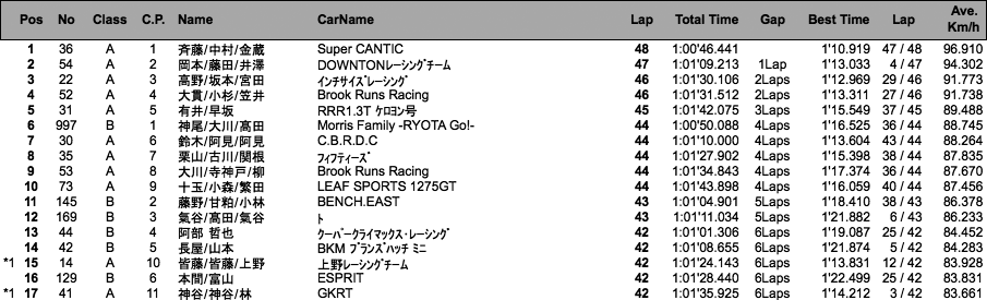 MINI 60分耐久（決勝）