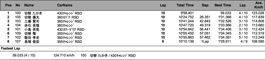 フェラーリ・カップ（結果）