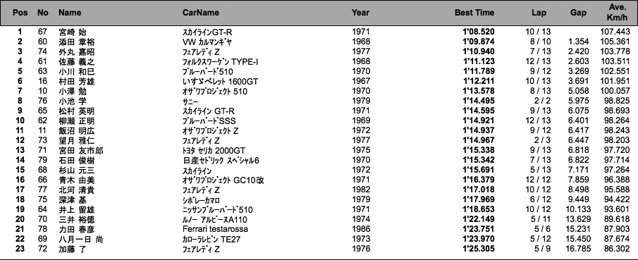 ヒストリックカー ･ サーキットラン（結果）