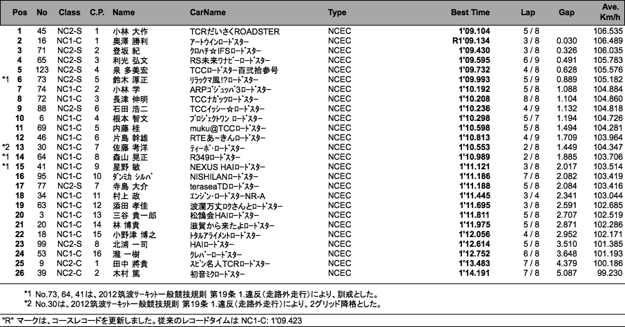 NC2-S・NC2-C・NC1-C（予選）