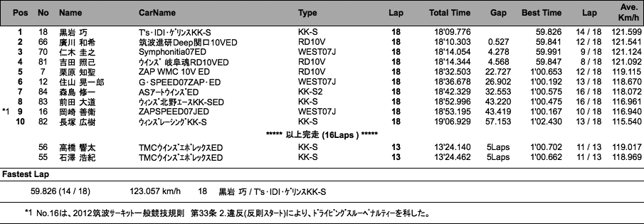 スーパーFJ&FJ1600（決勝）