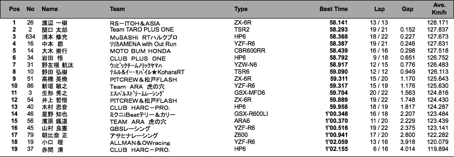 J-GP2（1回目結果）