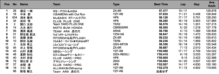 J-GP2（2回目結果）