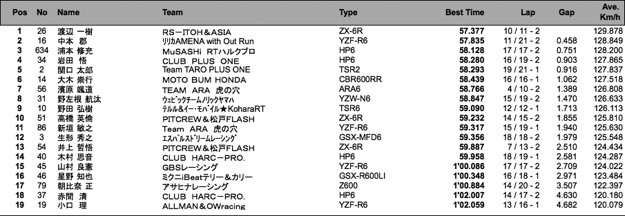 J-GP2（総合結果）