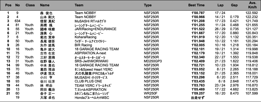 J-GP3 A組（1回目結果）