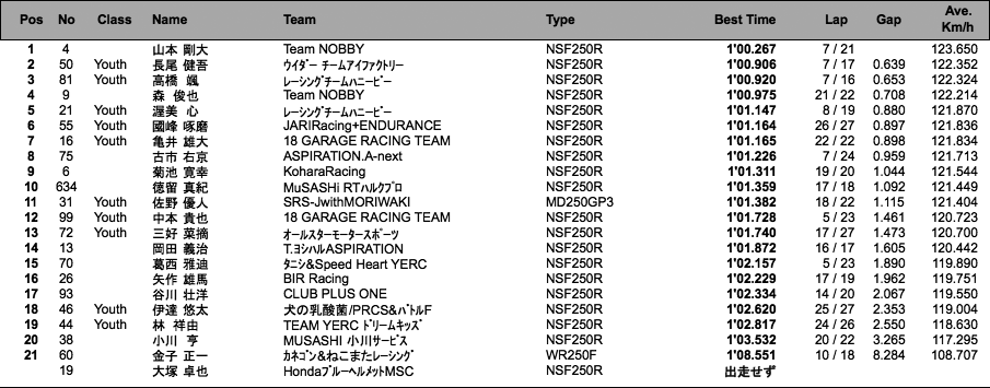 J-GP3 A組（2回目結果）