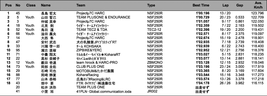 J-GP3 B組（1回目結果）
