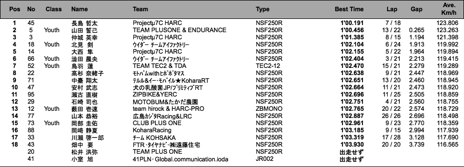 J-GP3 B組（2回目結果）