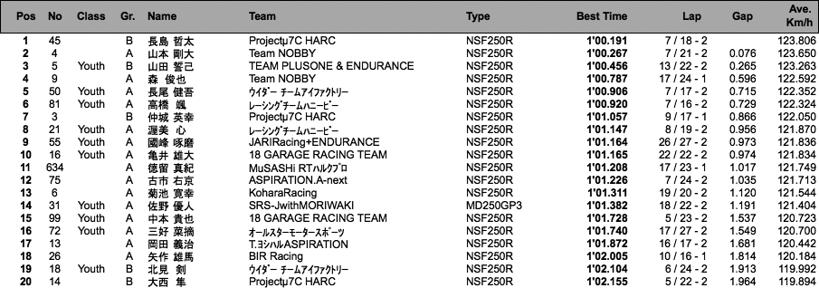 J-GP3（総合結果）