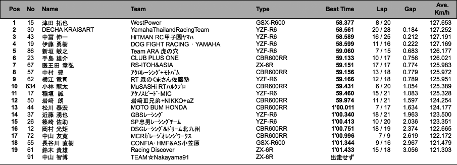 ST600 A組（1回目結果）