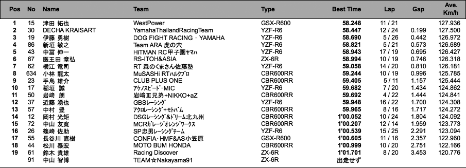 ST600 A組（2回目結果）