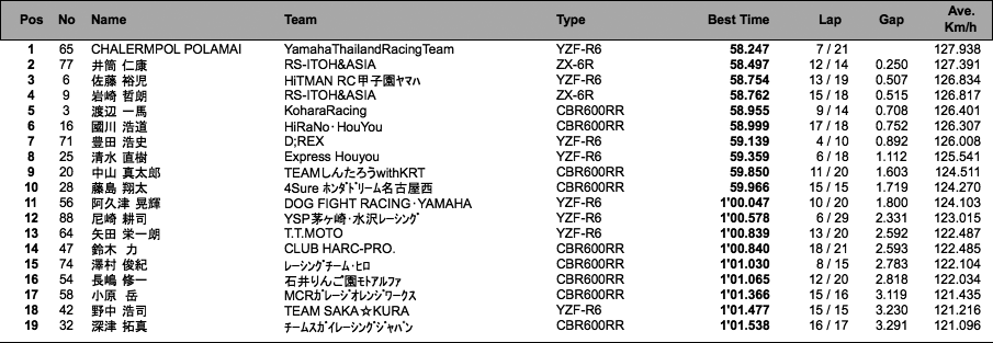 ST600 B組（1回目結果）