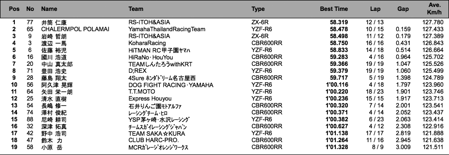 ST600 B組（2回目結果）