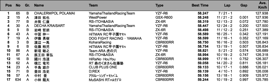 ST600（総合結果）