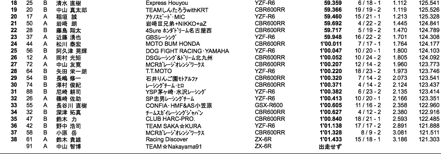 ST600（総合結果）