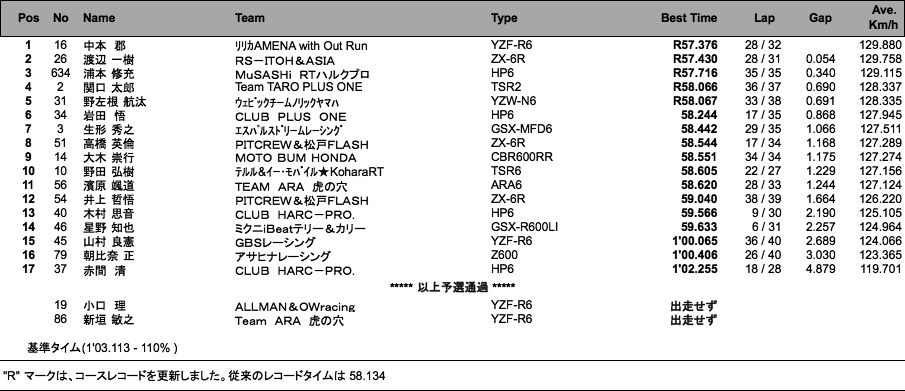 J-GP2（予選）