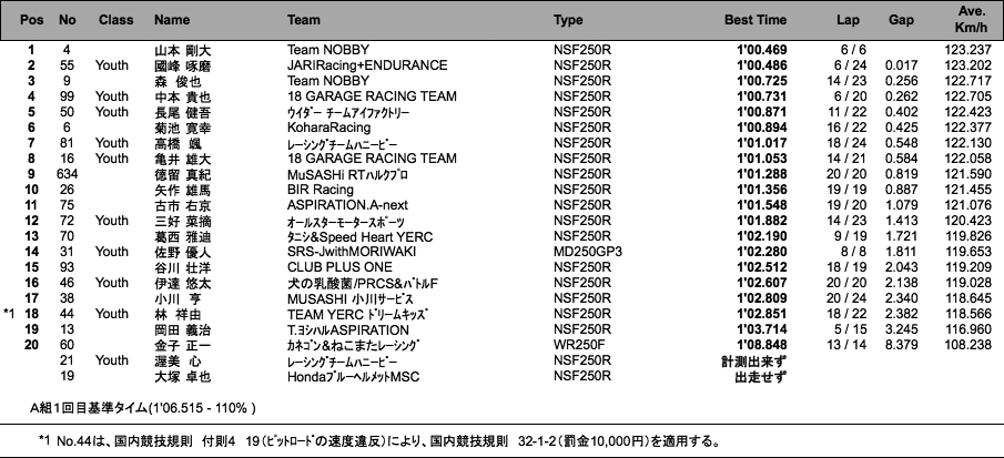 J-GP3 A組（予選1回目）