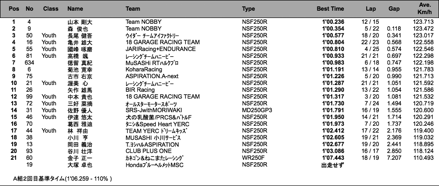 J-GP3 A組（予選2回目）