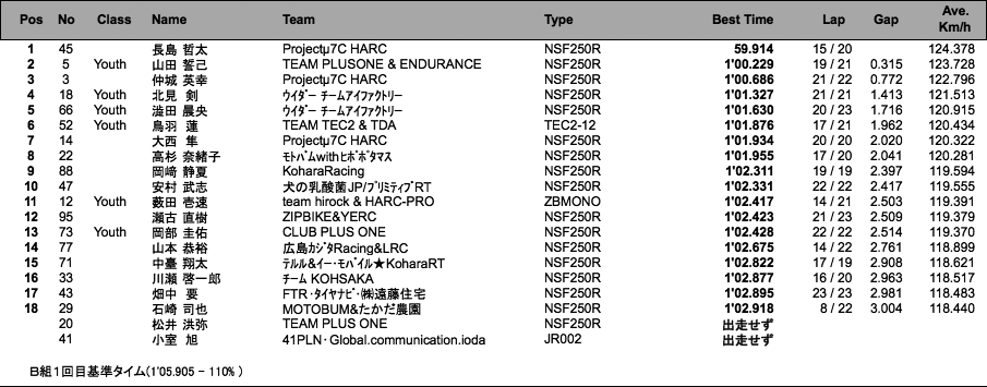 J-GP3 B組（予選1回目）