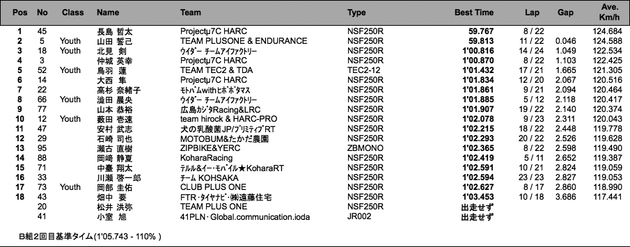 J-GP3 B組（予選2回目）