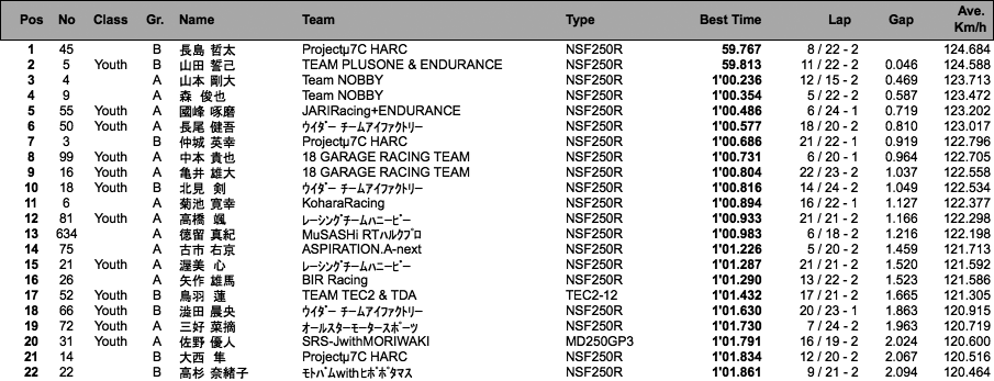 J-GP3（予選総合）