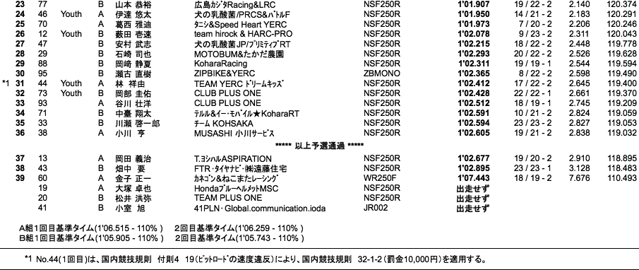 J-GP3（予選総合）