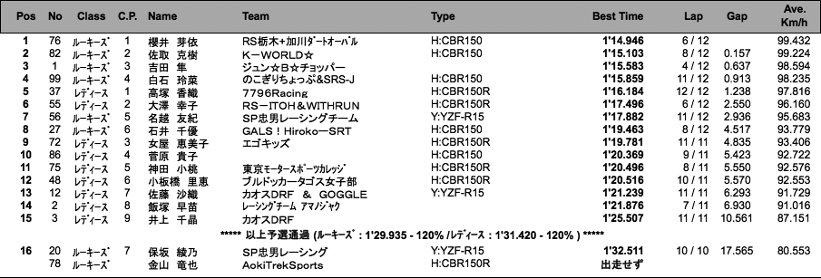 ルーキーズ＆レディースカップ（予選）