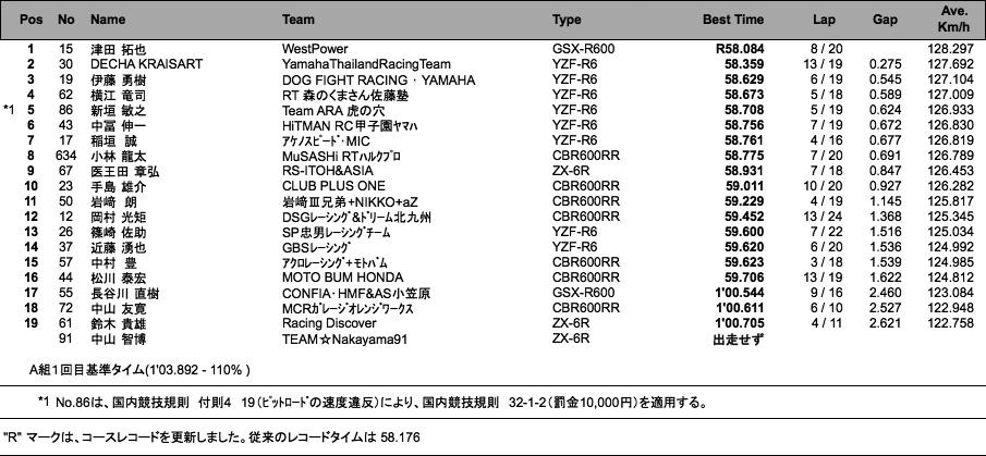 ST600 A組（予選1回目）