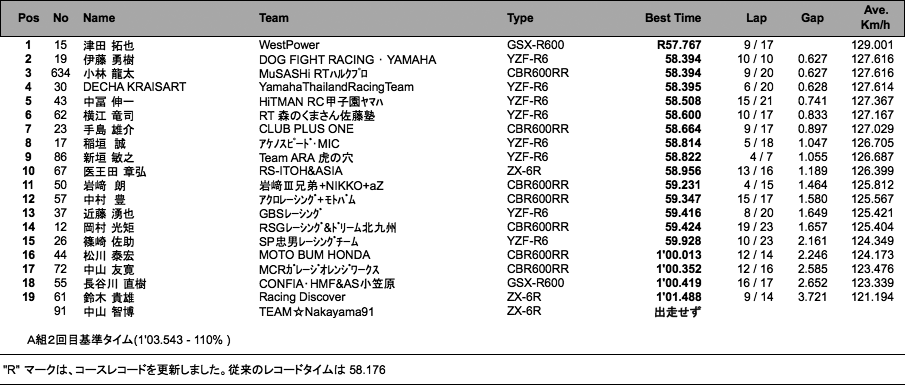 ST600 A組（予選2回目）