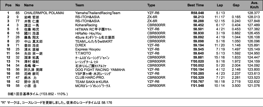 ST600 B組（予選1回目）