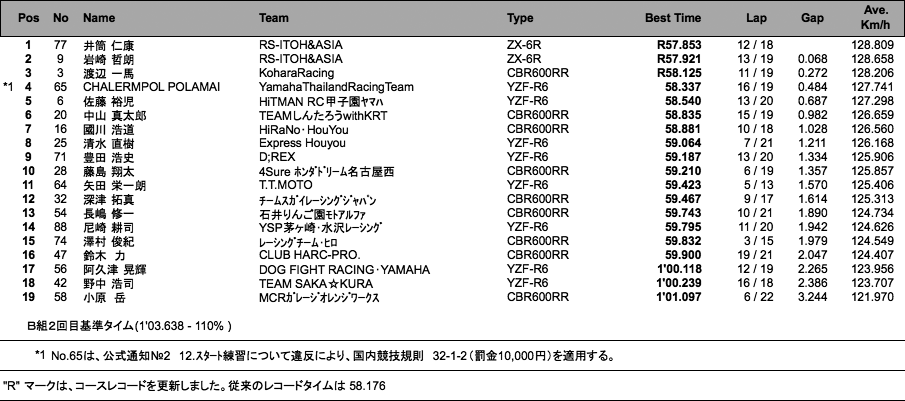 ST600 B組（予選2回目）