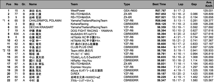 ST600（予選総合）