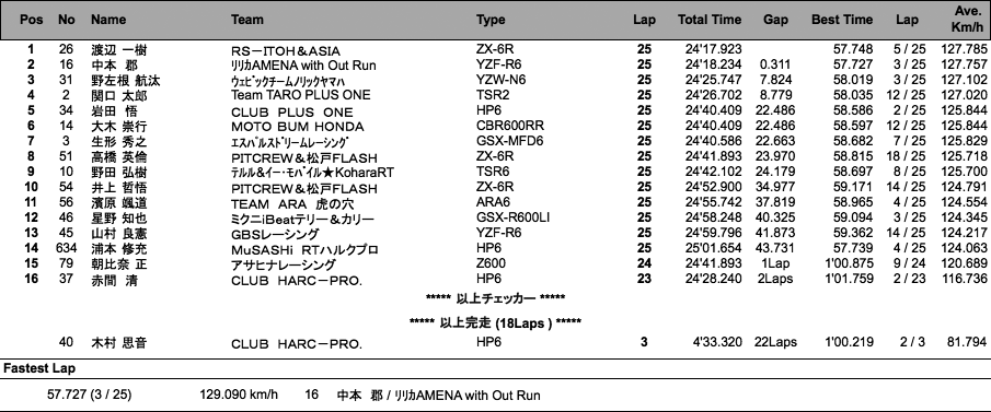 J-GP2（決勝）