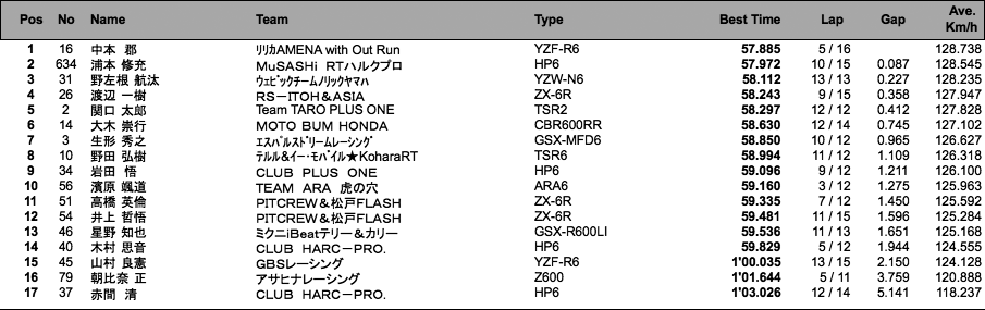 J-GP2 ウォーミングアップラン（結果）