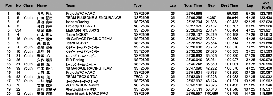 J-GP3（決勝）