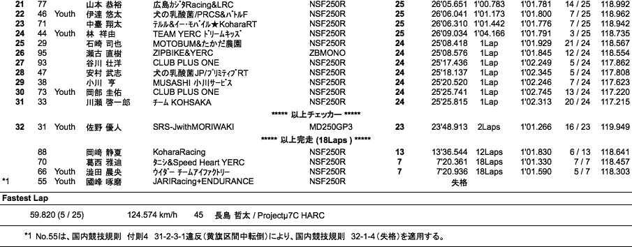 J-GP3（決勝）