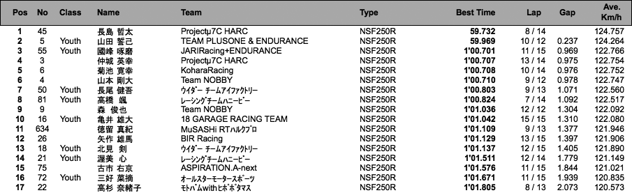 J-GP3 ウォーミングアップラン（結果）