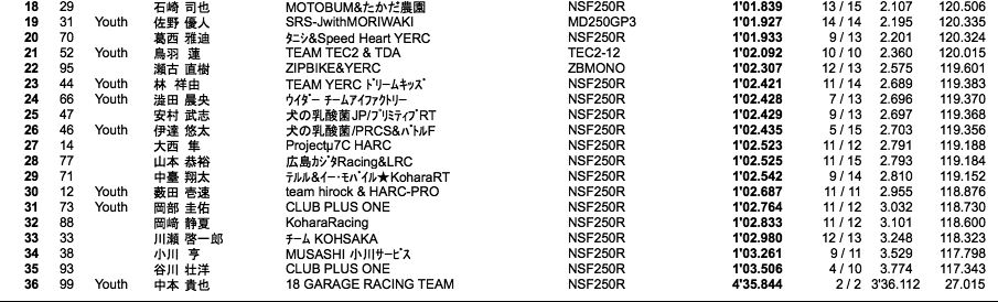 J-GP3 ウォーミングアップラン（結果）