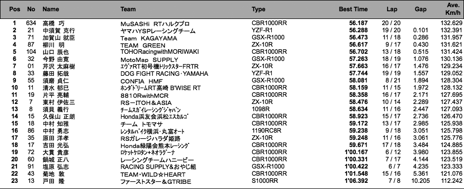 JSB1000 ウォーミングアップラン（結果）