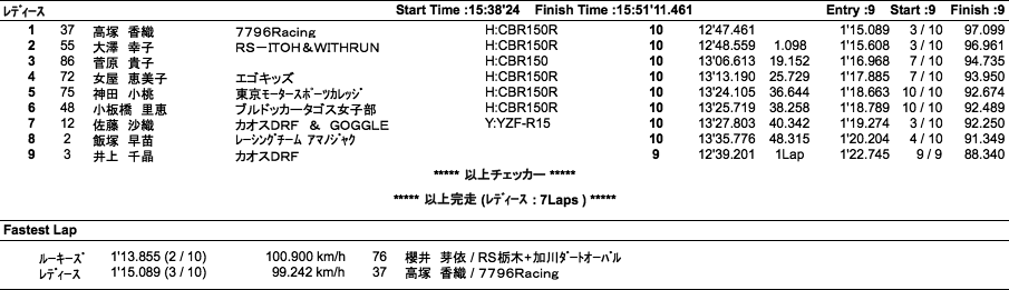 ルーキーズ＆レディースカップ（決勝）