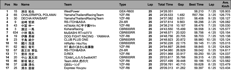 ST600（決勝）