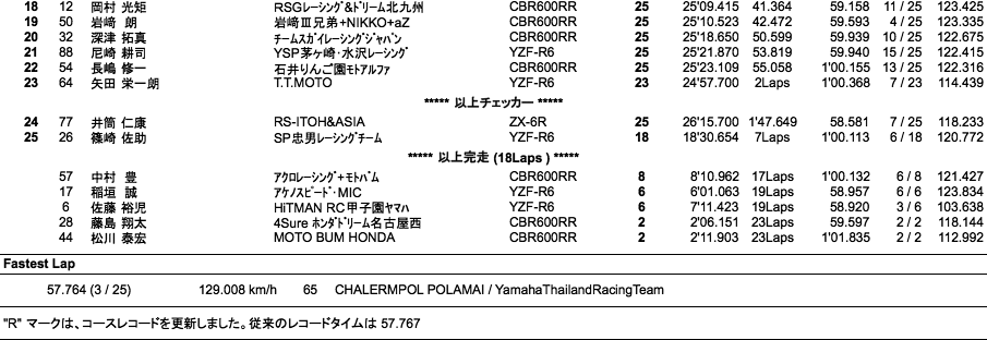 ST600（決勝）