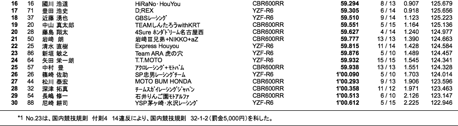 ST600 ウォーミングアップラン（結果）