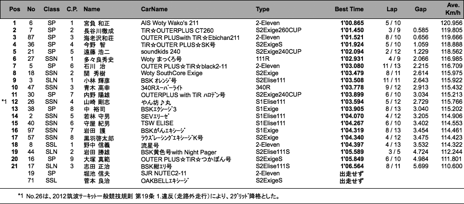 EST2012　1回目走行（結果）