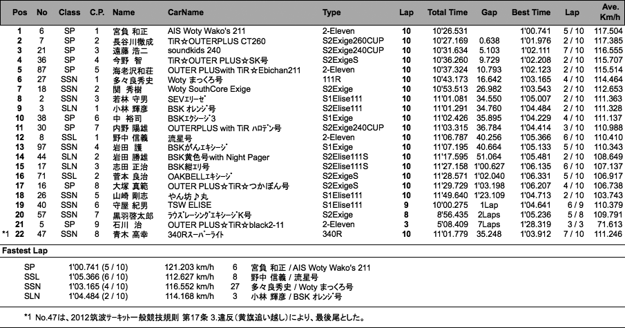 EST2012　2回目走行（結果）