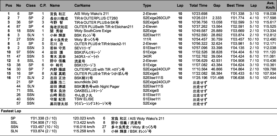 EST2012　3回目走行（結果）