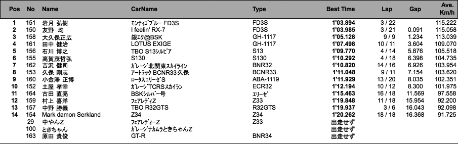 走行会 フリー走行 1回目（結果）