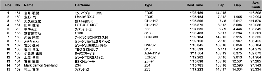 走行会 フリー走行 2回目（結果）