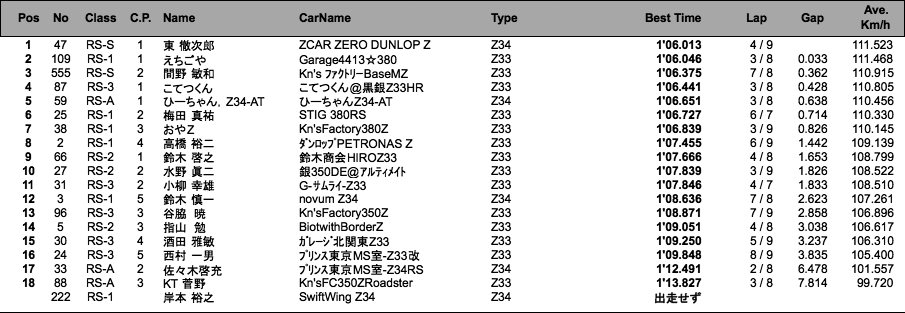 Z-Challenge Attack A（結果）