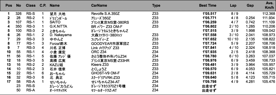 Z-Challenge Attack B（結果）